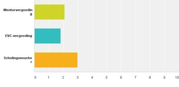 Q17: Hoe waardeert u de