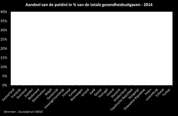 De verschillen met de cijfers van de ons omliggende landen illustreren de verschillen in de nationale gezondheidszorgsystemen.