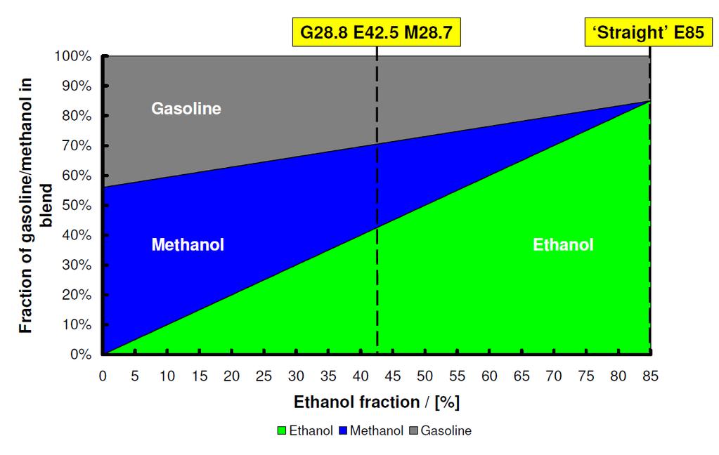 Hoofdstuk 4. Alcohol-benzinemengsels brandstofverhouding heeft als ethanol. Alle mengsels die men op deze manier verkrijgt zijn isostoichiometrisch. In Figuur 4.