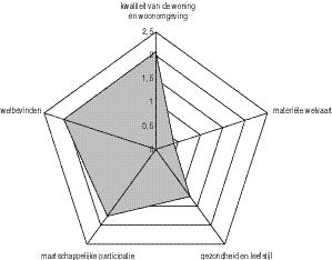 - m at e riële we l va a rt ; - ge zondheid en leefstijl; - m a at s ch ap p e l i j ke part i c i p at i e ; - we l b ev i n d e n.