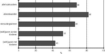 Figuur 4.4 Aandelen huishoudens onder de lage-inko m e n s grens met hoge vaste lasten, 19