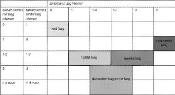 6.2.1 Indeling in pro fielen van inko m e n s a rm o e d e Voor het samenstellen van inko m e n s p ro fielen is geb ruik gemaakt van het I n ko m e n s p a n e l o n d e r zoek over de jaren