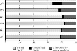 3 Personen van 15 jaar en ouder naar inko m e n s a rmoede en leeftijda, 1989-1997* (in procenten) a Leeftijd in 1997.