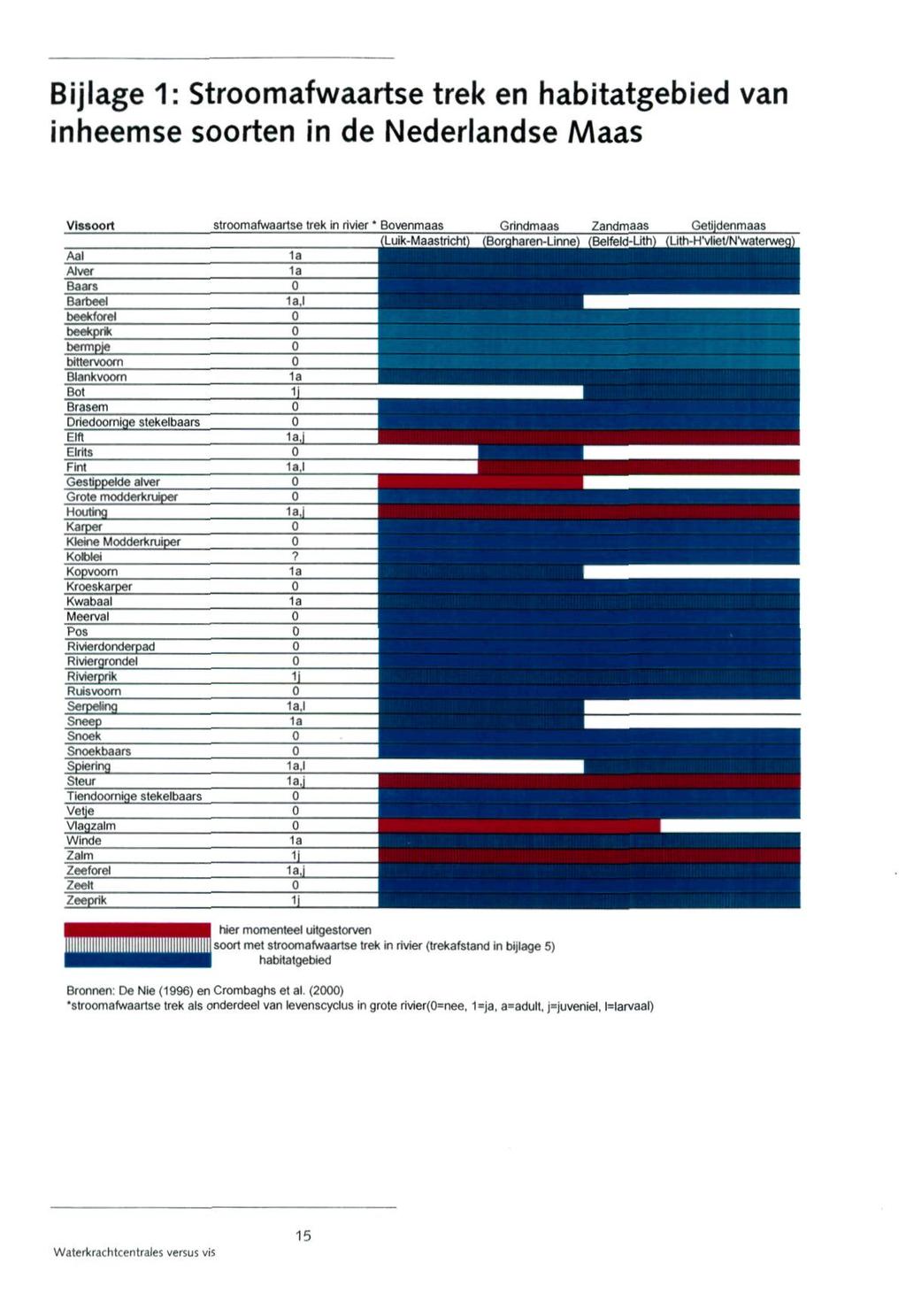 Bijlage 1: Stroomafwaartse trek en habitatgebied van inheemse soorten in de Nederlandse Maas Vissoort stroomafwaartse trek in rivier * Bovenmaas Grindmaas Zandmaas Getijdenmaas hier momenteel