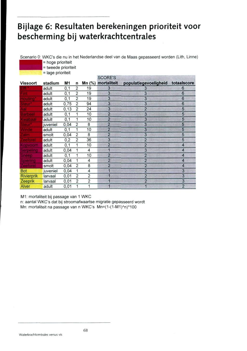 Bijlage 6: Resultaten berekeningen prioriteit voor bescherming bij waterkrachtcentrales Scenario 0: WKC's die nu in het Nederlandse deel van de Maas gepasseerd worden (Lith, Linne) I = hoge