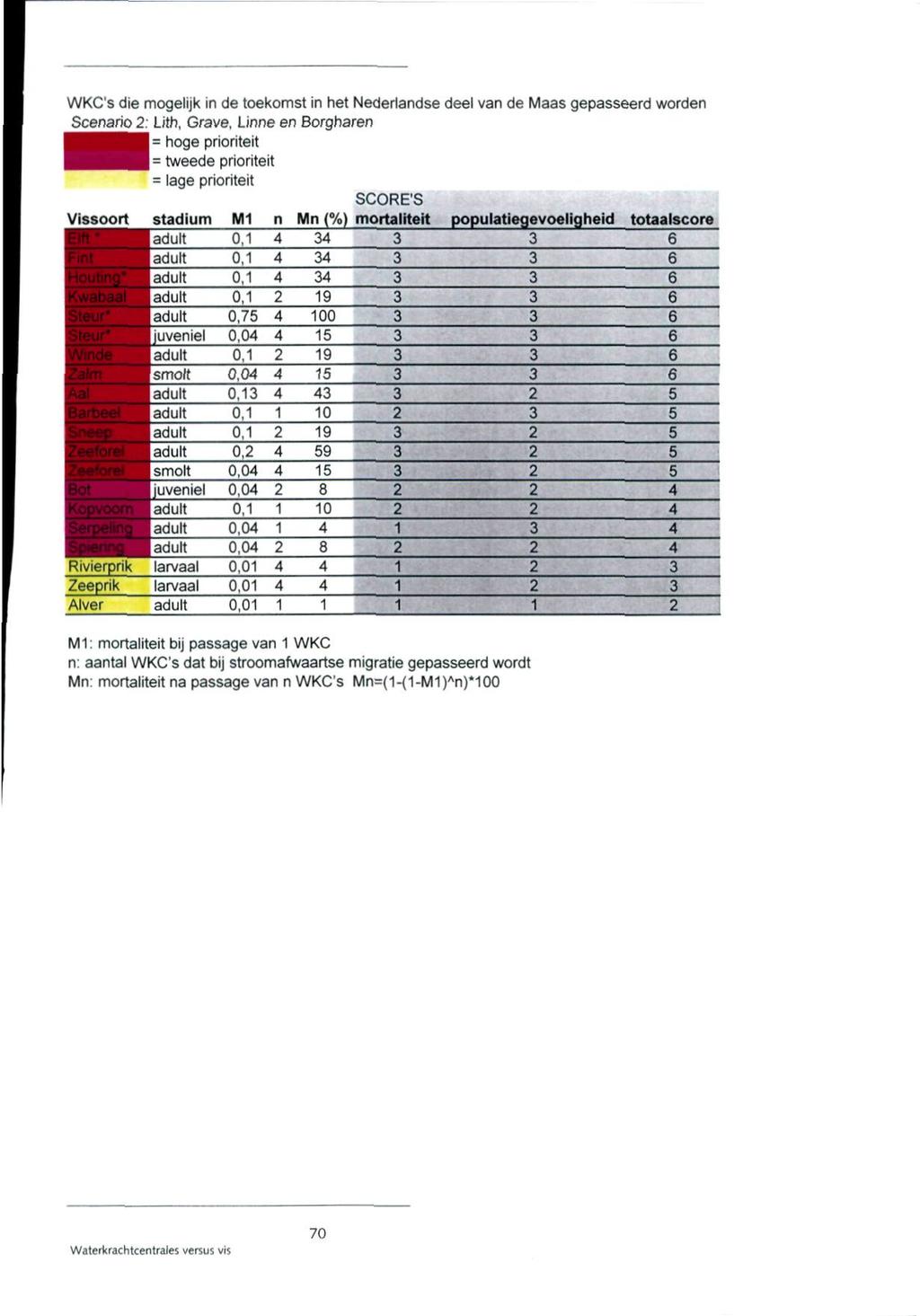 WKC's die mogelijk in de toekomst in het Nederlandse deel van de Maas gepasseerd worden Scenario 2: Lith, Grave, Linne en Borgharen 1= hoge prioriteit I = tweede prioriteit = lage prioriteit SCORES