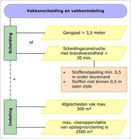 In een hoogstappelmagazijn wordt de maximale vakgrootte en de wijze waarop de vakken worden gerealiseerd, bepaald door de ontwerpeisen van de automatische blusinstallatie en de wijze waarop dit is