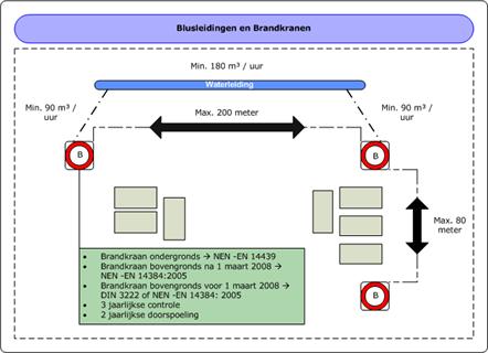 Opslag van (tank)containers met gevaarlijke stoffen of CMR stoffen In onderstaand schema is weergegeven aan welke eisen de opslag van de (tank)containers