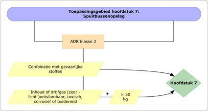 Ten opzichte van de PGS 15:2005 geldt een ondergrens van 50 kg in plaats van de voorheen gestelde hoeveelheid van 400 kg nettogewicht aan inhoud van spuitbussen en gaspatronen die aangemerkt zijn als