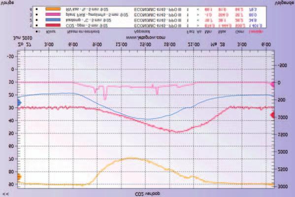 Figuur 10. Klimaat in de cabine gedurende een dag met veel instraling(860 W/m 2 ) Omdat het afkoelen in de avond op deze meetdag pas na 21.