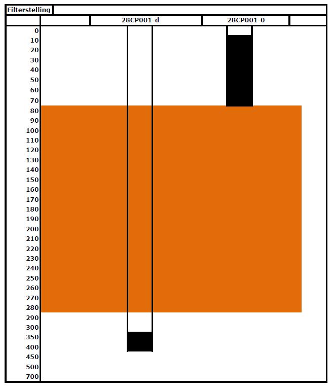 Afbeelding 23 Diepte en lengte van het filter (zwart) van stambuis 28CP0061-d en buis en de extra bijgeplaatste ondiepe buis 28CP0061-0 en de ligging en dikte van de weerstandbiedende keileemlaag