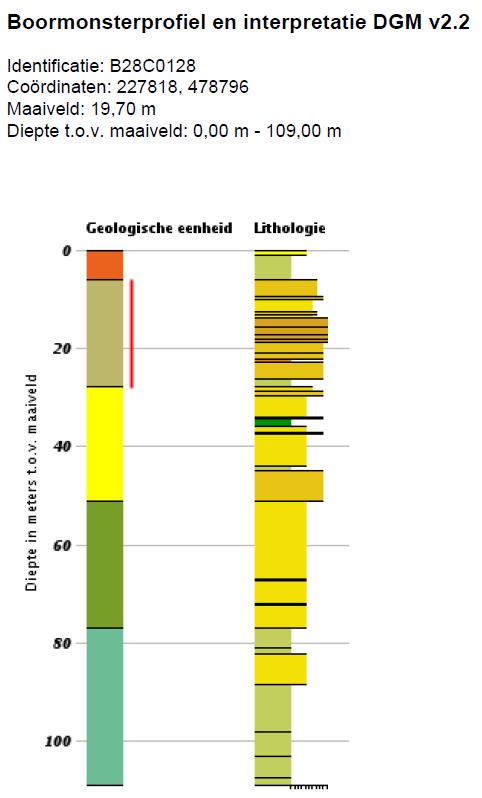 zijn isohypsenbeelden voor 3 watervoerende pakketten beschikbaar die gelden voor 28-4-1995 (http://www2.dinoloket.nl/nl/dinomap.html).