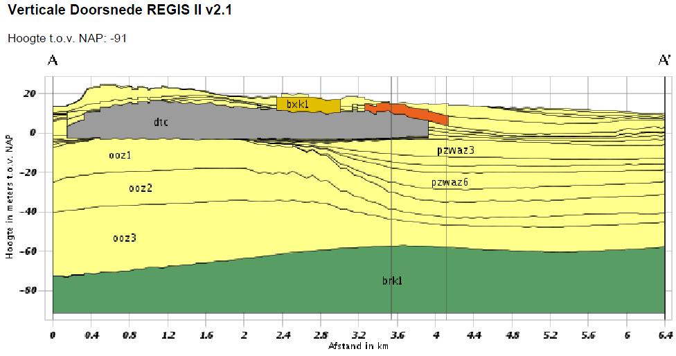 Afbeelding 37 Geohydrologische dwarsdoorsnede raai B1-E1. De geohydrologisch basis ligt aan de noordoost kant op ca. 60 m - NAP en aan de zuidwest kant op ca. 70 m - NAP.