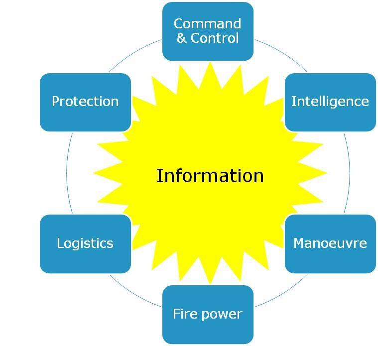 Belang van informatie Het belang van informatie om situational aware te zijn, kan duidelijk worden gemaakt aan de hand van de zes functies van militair optreden: command & control (C2), inlichtingen,
