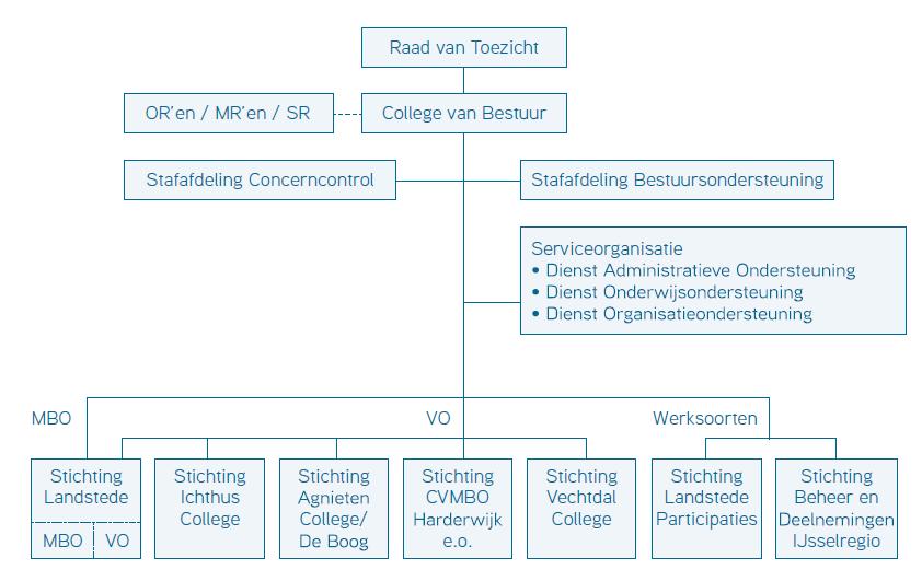 - Binnen de Raad van Toezicht bestaan 4 commissies: Auditcommissie, Onderwijscommissie, Remuneratiecommissie en Commissie Personeel, Identiteit en (Arbeids)juridische zaken.