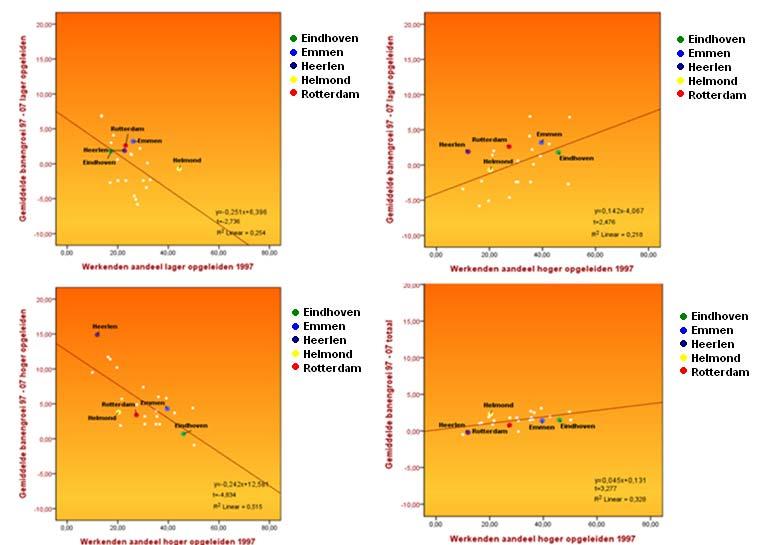 Voorlopige uitkomsten en conclusie(s): Tot nu toe hebben we gekeken naar de relatie tussen de structuur van de arbeidsmarkt naar opleidingsniveau en baanniveau (zie bijlage 4.
