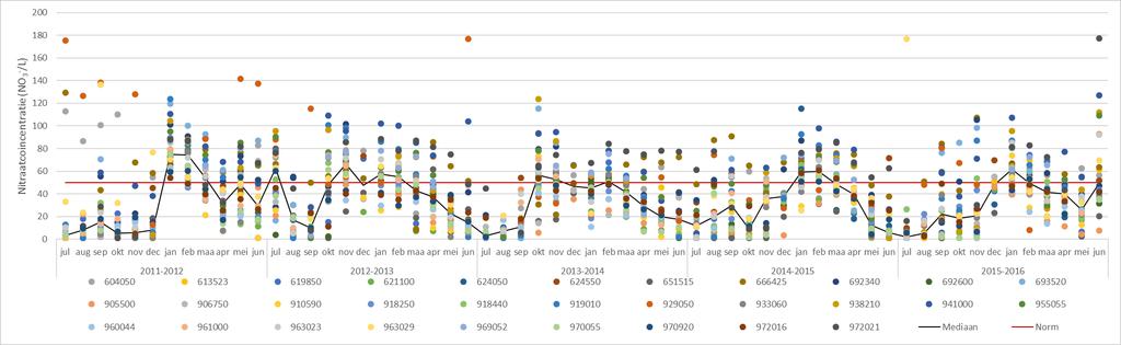 2016. De rode lijn geeft de nitraatnorm van 50 mg NO3 - /L aan. De zwarte lijn geeft de evolutie weer van de gemiddelde nitraatconcentratie over alle meetpunten per maand. Figuur 12.