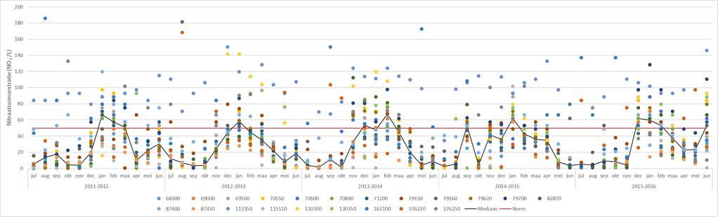 2016. De rode lijn geeft de nitraatnorm van 50 mg NO3 - /L aan. De zwarte lijn geeft de evolutie weer van de gemiddelde nitraatconcentratie over alle meetpunten per maand.