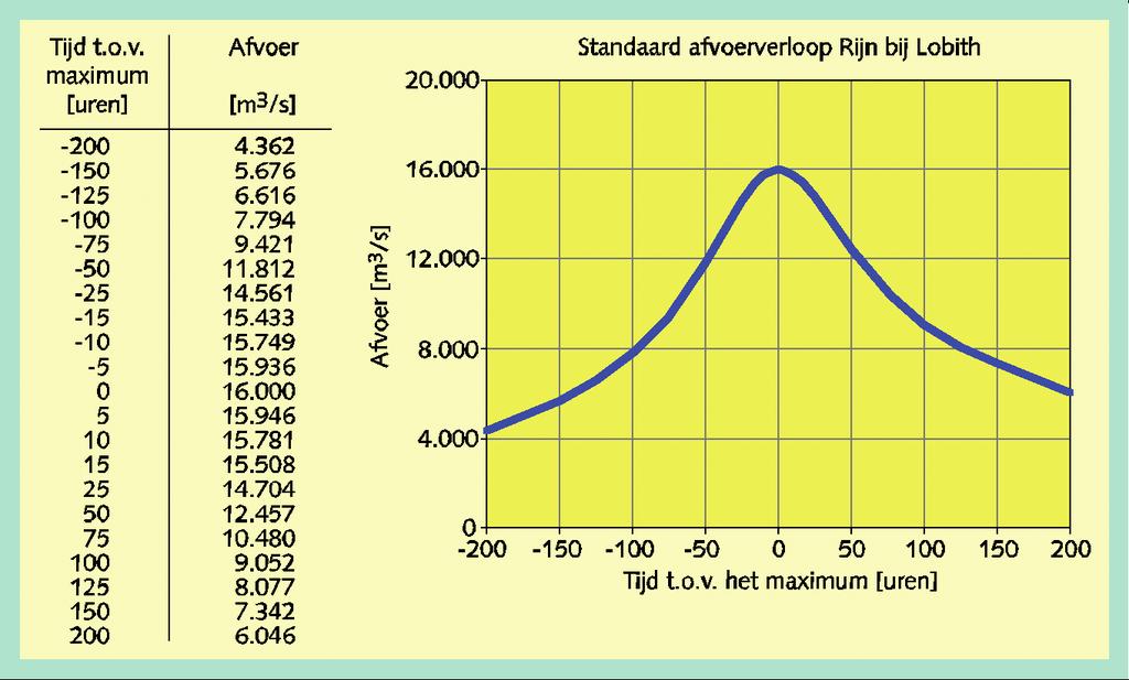 Figuur 2-2 Standaard afvoerverloop Rijn bij Lobith Figuur 2-3 Standaard afvoerverloop Maas bij Borgharen 2.4.