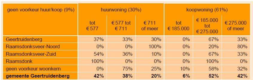 6. Speerpunten van het woonbeleid 2017 In dit hoofdstuk beschrijven we de speerpunten van beleid en wat haalbare doelstellingen zijn voor de komende periode per speerpunt.