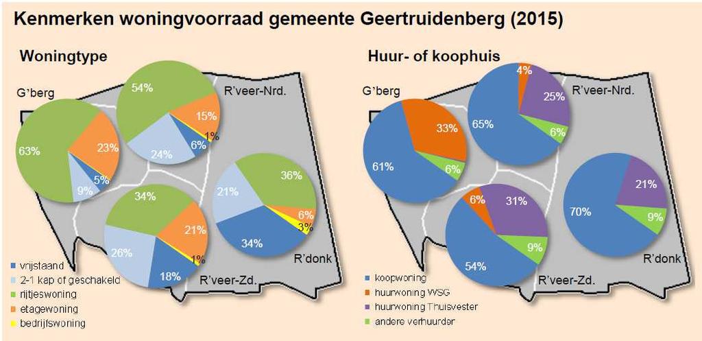 In Geertruidenberg en Raamsdonksveer Noord het traditionele West Brabantse beeld van veel rijtjeswoningen, in Raamsdonksveer Zuid en Raamsdonk een verhoudingsgewijs groter deel vrijstaande woningen.