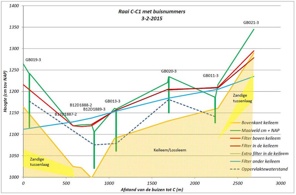 Afbeelding 41 Freatische grondwaterstand (Filter boven de keileem)/stijghoogte, oppervlaktewaterstand op 3-2-2015 en diepte voorkomen keileem in raai C-C.