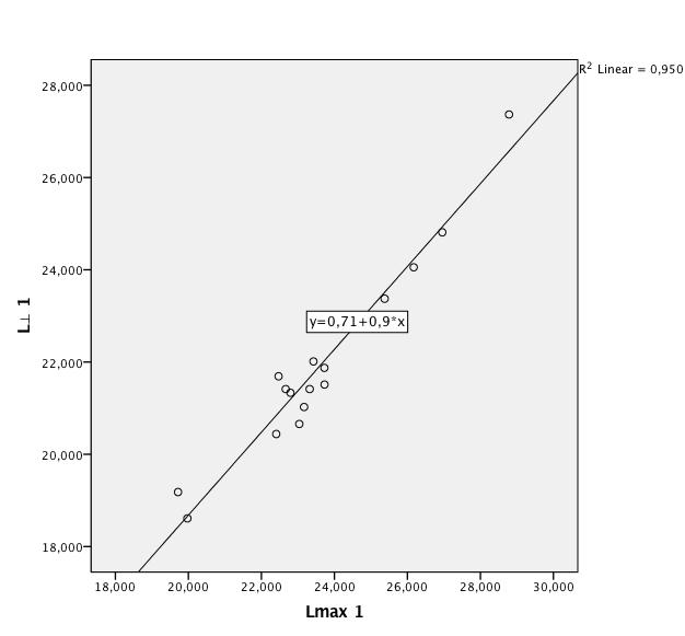 Figuur 47: Scatterplot Lmax ten opzichte van L Tabel 9: Beschrijvende parameters van Lmax en L Lmax L N Geldig 16 16 Ontbrekend 0 0 Gemiddelde 23,6076 21,9231 Std.