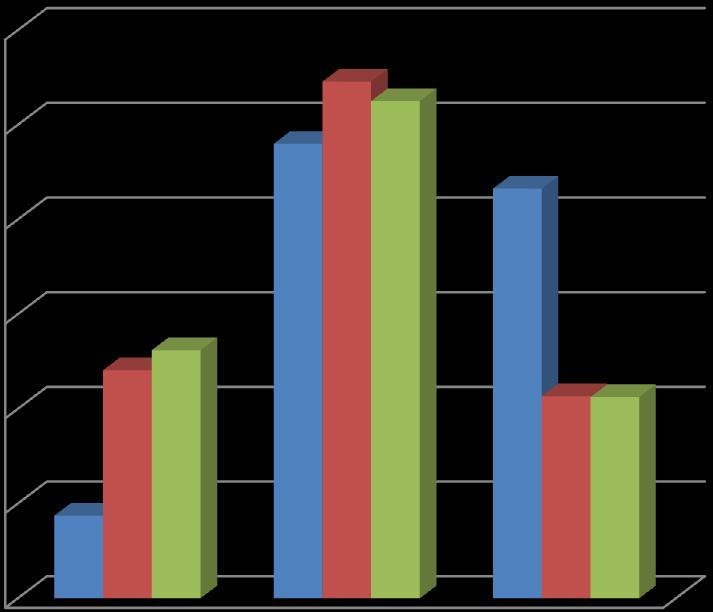 64,52 Spelen op de speelplaats is 6,83 28,64 niet heel De juf let erop dat de kinderen zich aan de regels houden 88,8 11,2 altijd 6 5 48 54,57 52,52 43,27 4 ik word gepest op school 3 2 26,21 24,9