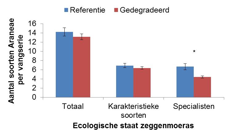 Figuur 33: Degradatiegraad van de onderzoeksgebieden in relatie tot de gemiddelde spinnensoortenrijkdom (±1SE) voor het totale aantal aangetroffen soorten, het aantal karakteristieke soorten uit de