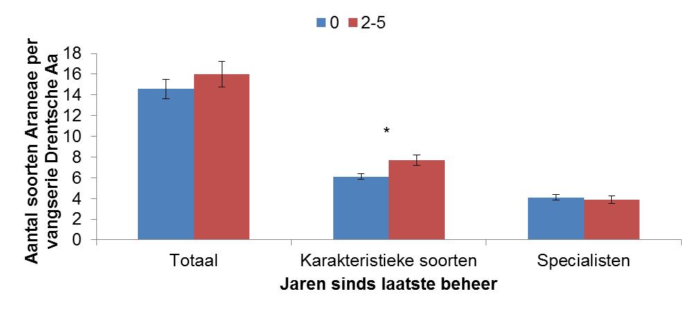 Figuur 34: Gemiddeld aantal soorten spinnen (±1SE) bij een verschil in maaibeheer, voor het totale aantal aangetroffen soorten, het aantal karakteristieke soorten uit de meta-analyse en het aantal