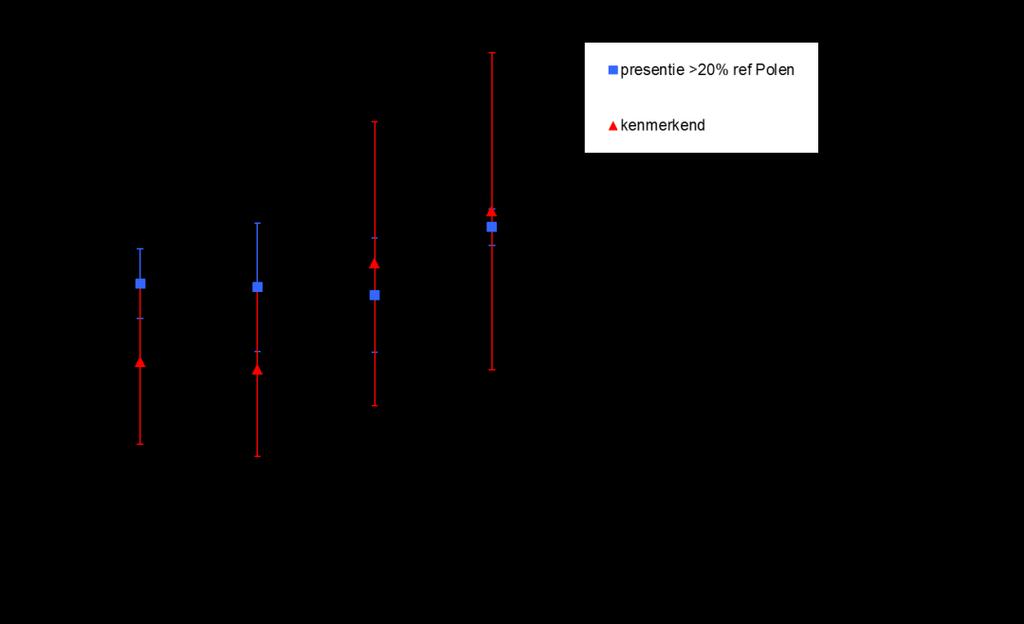 aantal soorten D++ D+ D 3 presentie >2% ref Polen kenmerkend 2 1 Figuur 2: Gemiddelde en SD van het aantal kenmerkende soorten per degradatieklasse.