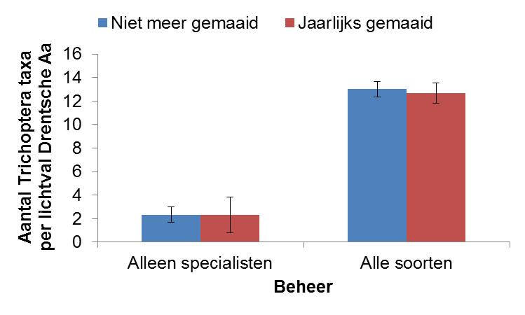 Patronen niet-maaiproef Drentse Aa Wanneer specifiek naar het beheerexperiment in het beekdal van de Drentse Aa gekeken wordt, dan komt hetzelfde beeld naar voren als al geschetst voor alle locaties: