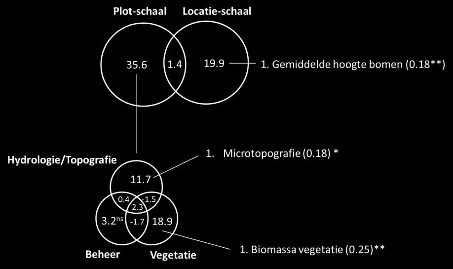 Dit getal geeft de hoeveelheid variatie in soortensamenstelling die alleen verklaard wordt door de bijbehorende factor weer.