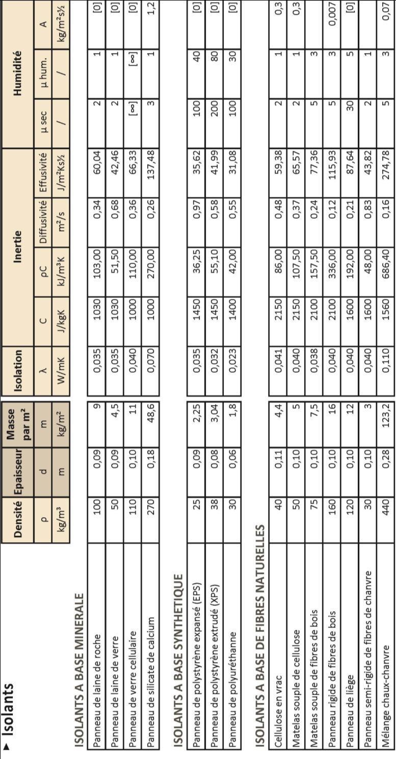 Isolatiematerialen Densiteit Dikte Massa per m² Isolatie Vochtigheid Diffusiviteit Effusiviteit ISOLATIE OP MINERALE BASIS Rotswolplaten Glaswolplaten