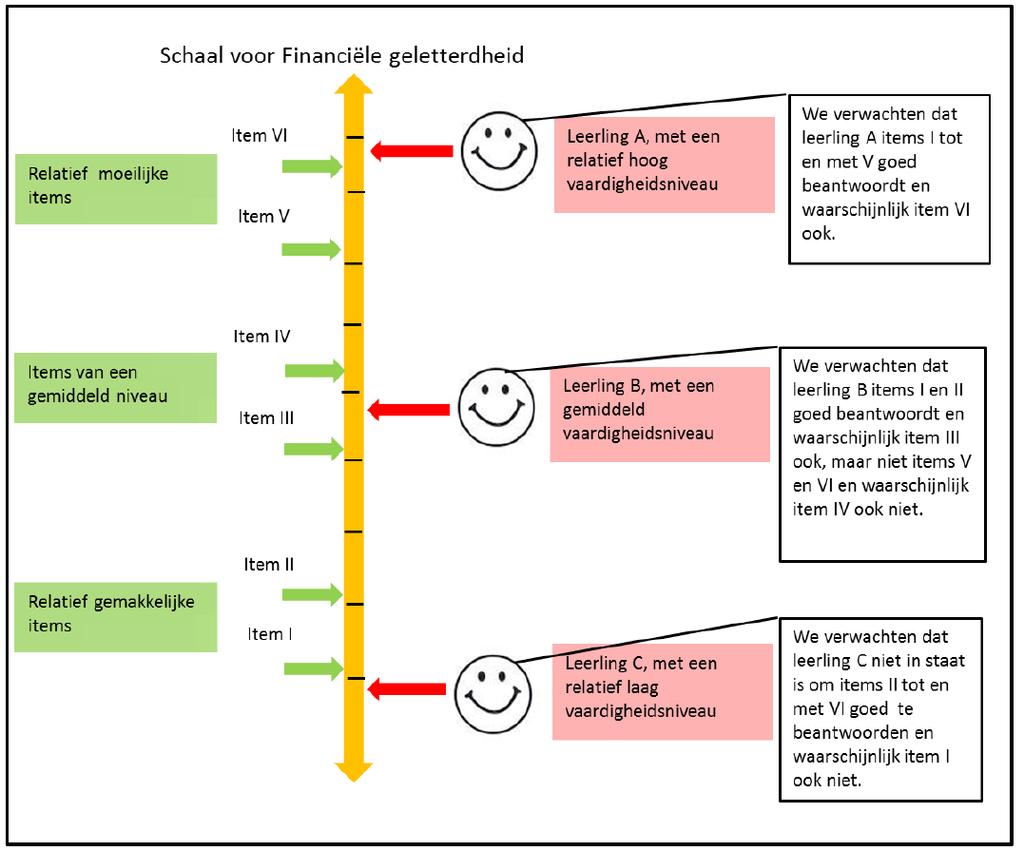 Figuur 2.1: De relatie tussen de testvragen en het vaardigheidsniveau van de leerlingen. 2.2 De Vlaamse resultaten voor financiële geletterdheid 2.2.1 Gemiddelde prestatie voor financiële geletterdheid In onderstaande tabel 2.
