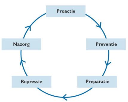 Integrale veiligheid betekent dat men een bepaald veiligheidsprobleem in een breder perspectief plaatst langs vier verschillende lijnen (Stol, e.a. (2011), p: 44): 1.