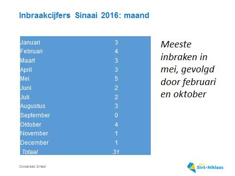 De Smedt met vragen voor schepen De Meester nl. hoe kan het dat er 4 jaar onderzoekswerk nodig is om 2 wegels die aangegeven zijn op de atlas der buurtwegen te laten heropenen?