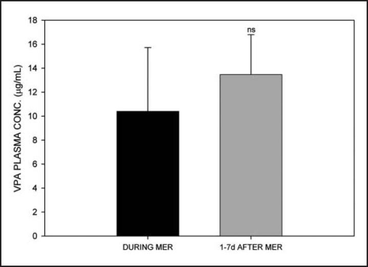 Mean valproic acid (VPA) plasma concentrations during (n = 6) and 1 to 7 days