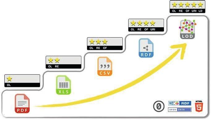 Figure 1 The 5 stars deployment scheme of Linked Data by Berners-Lee. Source: http://5stardata.