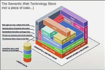 2.3 Semantic Web Technologies The Semantic Web is built upon a collection of technologies and standards.