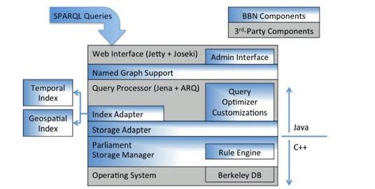 Figure 10 Architecture of the Parliament publication tool. Source: (Batte and Kolas, 2012) 3.1.2 Strabon Strabon is a triplestore for linked geospatial data.