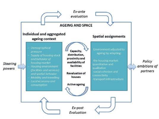 Figure 11 A conceptual framework for spatial monitoring applied to ageing and housing.