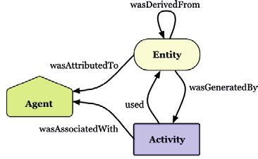 Figuur 22: PROV high-level data model De functionaliteit van PROV kunnen we best demonstreren via een eenvoudig voorbeeld.