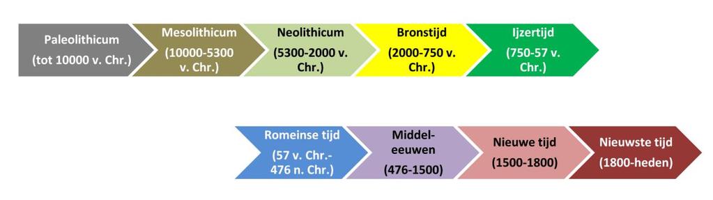 Merksem Rodeloopstraat 2 27 4 Bijlagen 4.1 Archeologische periodes 4.