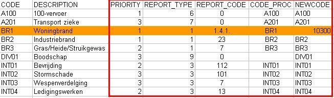 4 Scenarios van export/import De brandweerkorpsen kunnen opteren voor : Scenario 1 : Exporteren van de codes en ze aanpassen in Excel.