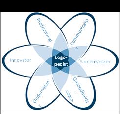 Tabel 1 Innovator Ondernemer Gezondheidscoach Samenwerker Communicator Professional Logopedist Het methodisch logopedisch handelen bestaat uit: 1. Aanmelding / intake uitvoeren 2.