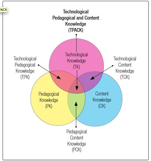 Kennisbasis voor effectief ICT-gebruik in het kader van beginnende geletterdheid TPACK-raamwerk Koehler & Mishra, 2005