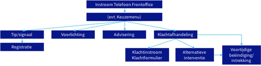 3.3 Afhandeling zaakstromen 3.3.1 Telefonische voorlichting & advisering Via de telefoon zullen verzoeken om voorlichting en advies, maar ook tips/signalen en verzoeken om klachtafhandeling binnen komen.