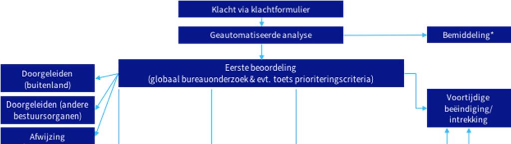 De verhoudingen van afhandeling zijn voor de capaciteitsberekening niet relevant, omdat de tijdsbesteding voor alle soorten ongeveer gelijk zal zijn.