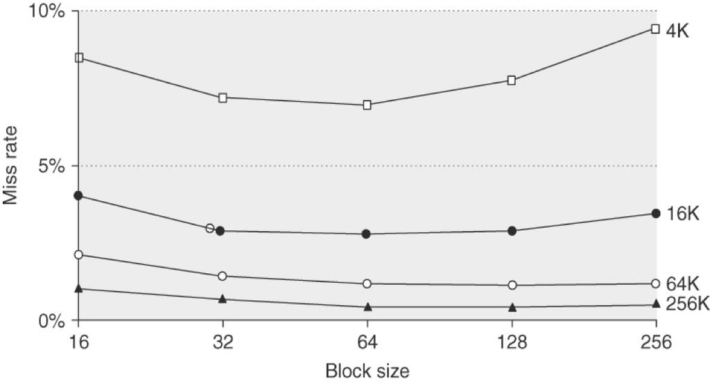 Cache blokken vergroten Taken from Computer Architecture: A Quantitative Approach, fifth edition. Fig. B.10. Grotere blokken: maak gebruik van spatial locality.